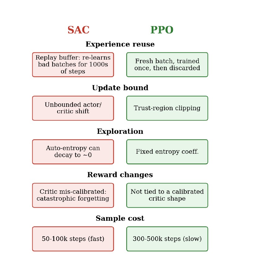 Structural comparison of SAC and PPO across experience reuse, update bound, exploration, reward changes, and sample cost